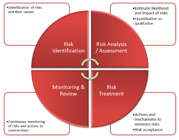 More Secure Holistic Risk Management Solutions